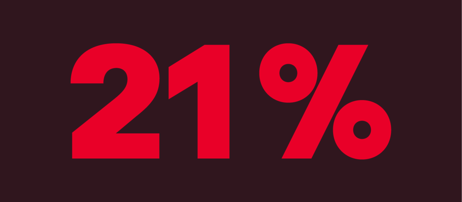 Graphic with 21 percent shows how many companies have an AI policy.